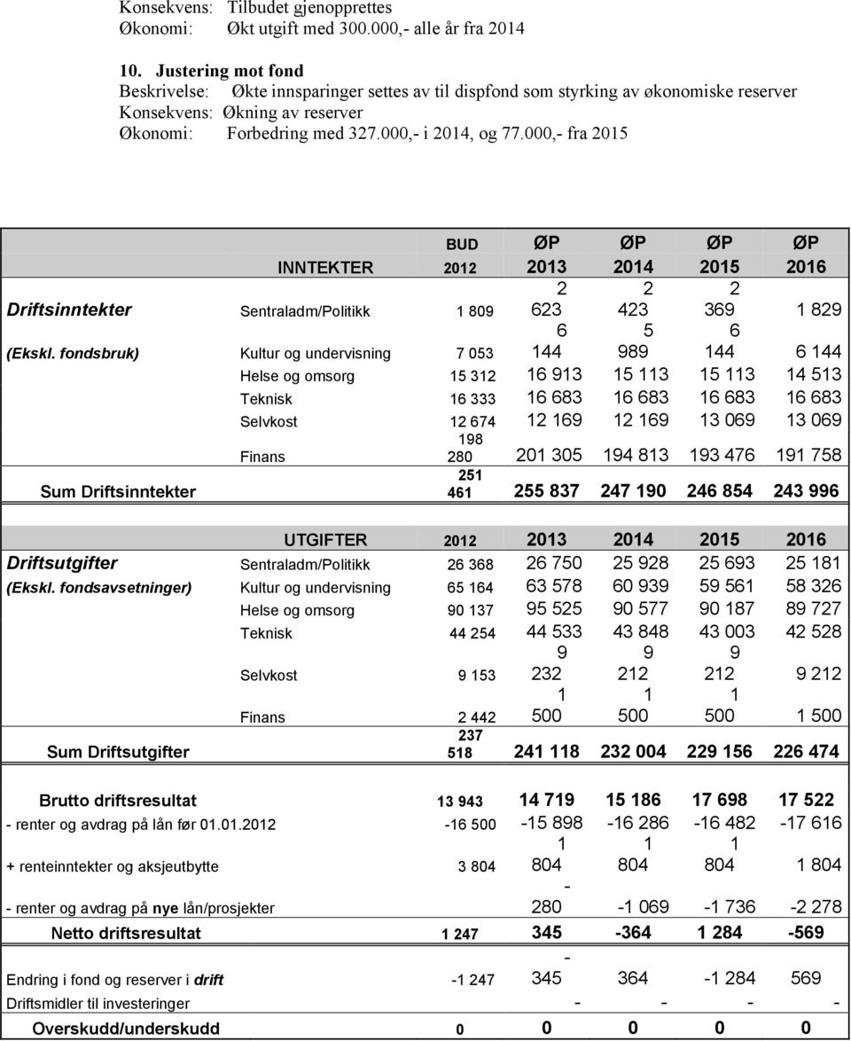 000,- fra 205 BUD ØP ØP ØP ØP INNTEKTER 202 203 204 205 206 2 2 2 623 423 369 829 6 5 6 44 989 44 6 44 Helse og omsorg 5 32 6 93 5 3 5 3 4 53 Teknisk 6 333 6 683 6 683 6 683 6 683 Selvkost 2 674 2 69