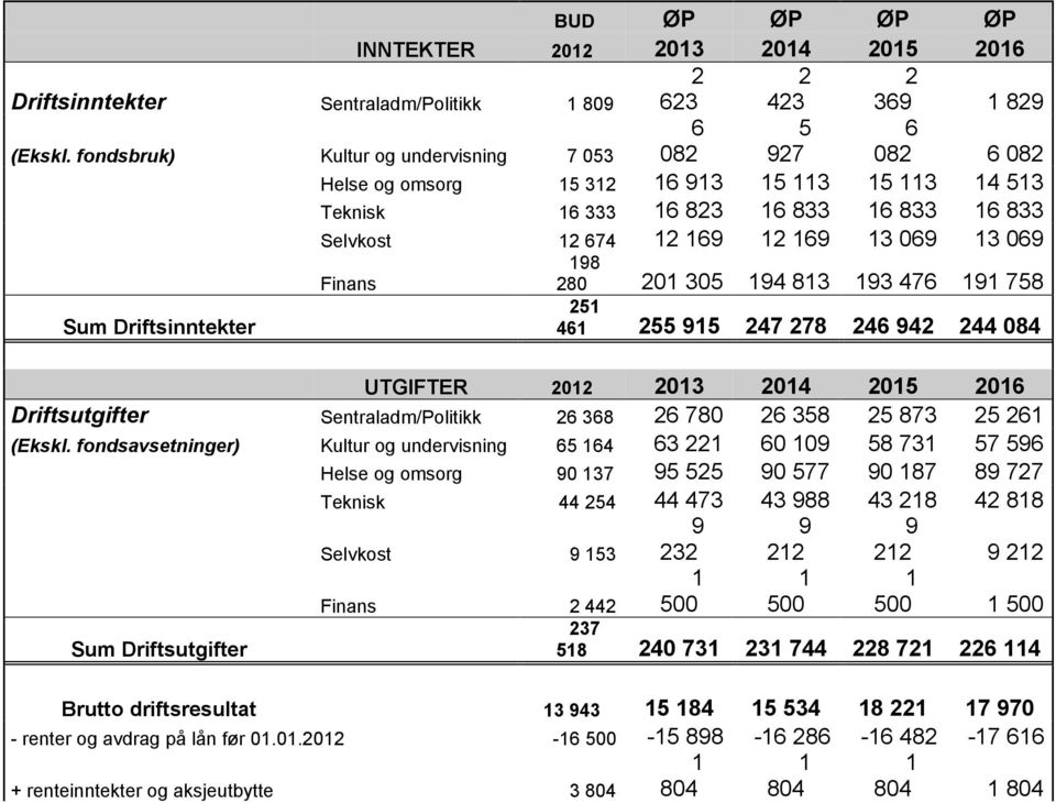 6 333 6 823 6 833 6 833 6 833 Selvkost 2 674 2 69 2 69 3 069 3 069 Finans 98 280 20 305 94 83 93 476 9 758 25 46 255 95 247 278 246 942 244 084 UTGIFTER 202 203 204 205 206 Driftsutgifter