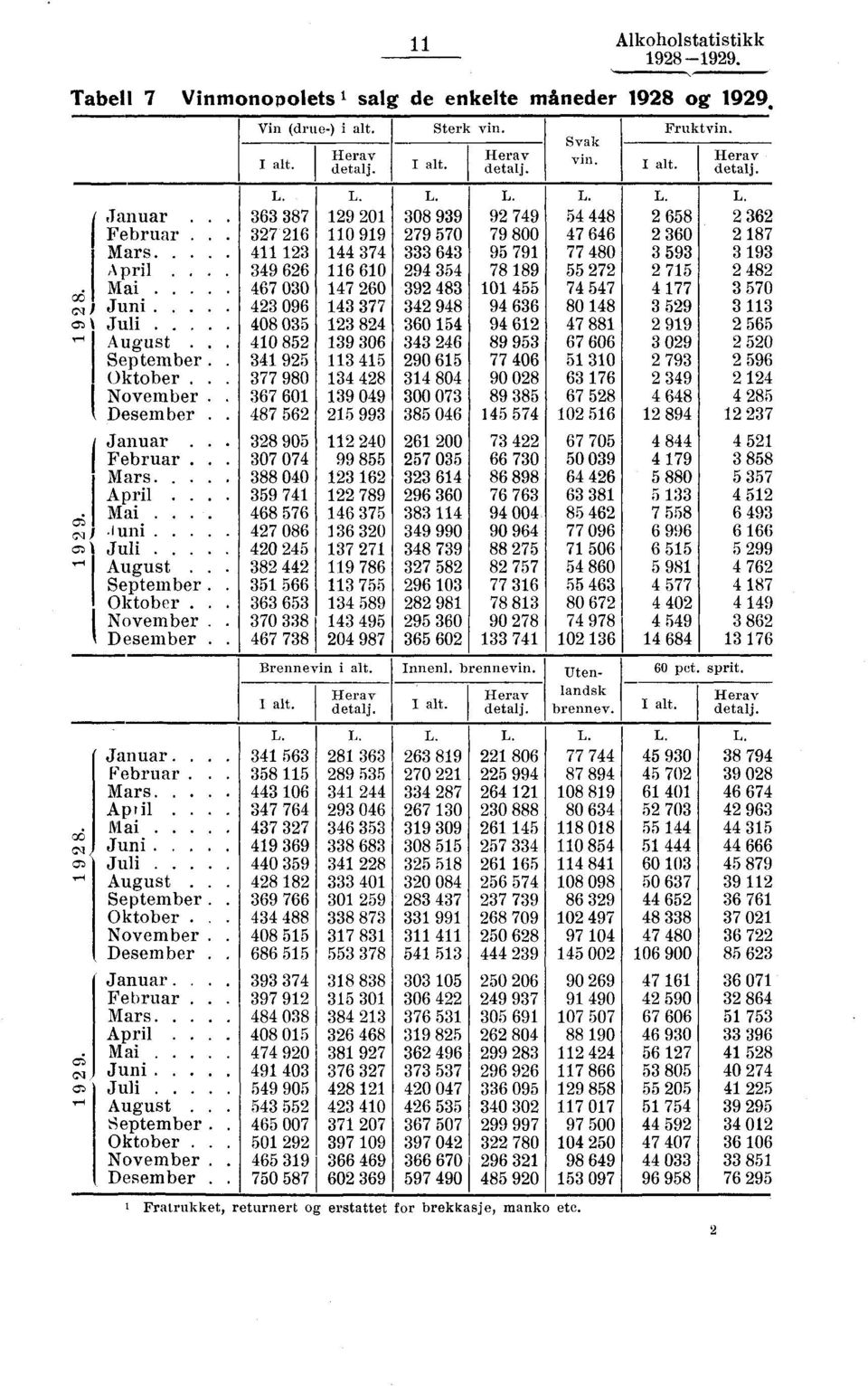 ...... I Tabell 7 Vinmonopolets I salg de enkelte måneder 98 og 99. I alt. L.