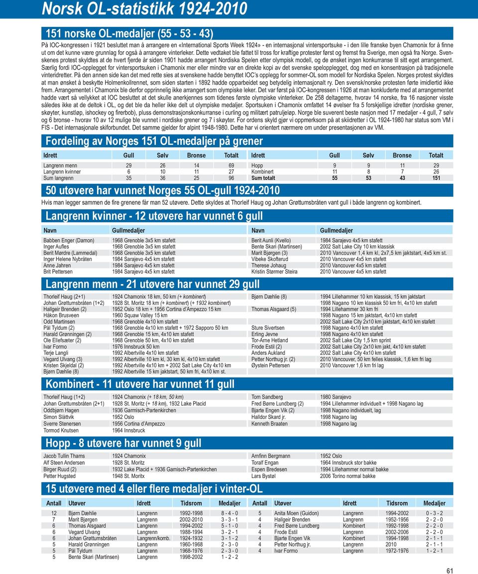 gull Navn Gullmedaljer Navn Gullmedaljer Langrenn menn - 21 utøvere har vunnet 29 gull (+ kombinert (+ kombinert + 1932 kombinert Kombinert - 11 utøvere