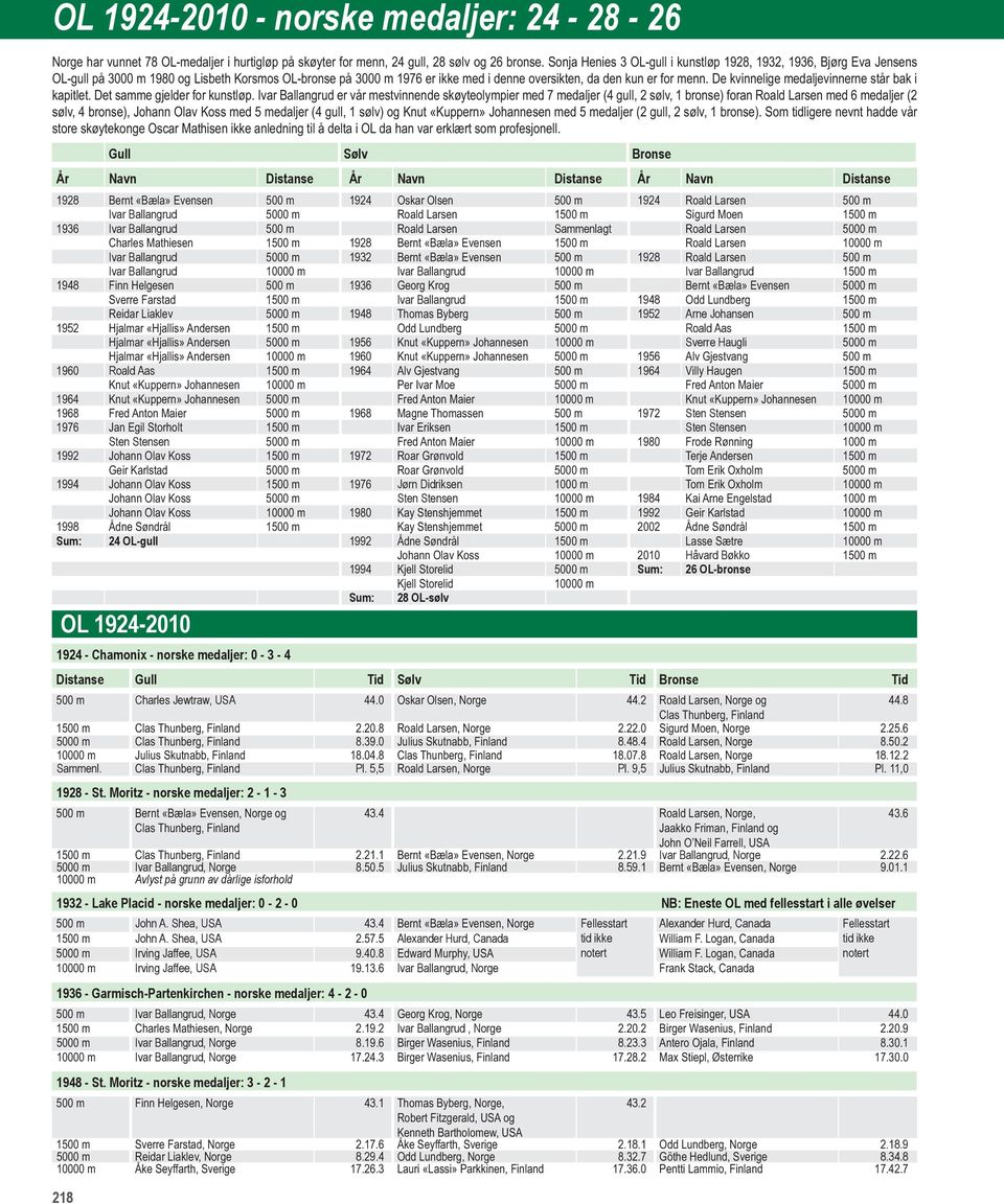 Didriksen Sten Stensen 1984 1992 1998 Sum: 24 OL-gull 1992 Håvard Bøkko 1994 Sum: 26 OL-bronse Sum: 28 OL-sølv OL 1924-2010 1924 - Chamonix - norske medaljer: 0-3 - 4 Distanse Gull Tid Sølv Tid