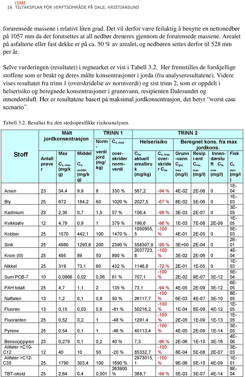 50 % av arealet, og nedbøren settes derfor til 528 mm per år. Selve vurderingen (resultatet) i regnearket er vist i Tabell 3.2. Her fremstilles de forskjellige stoffene som er brukt og deres målte konsentrasjoner i jorda (fra analyseresultatene).