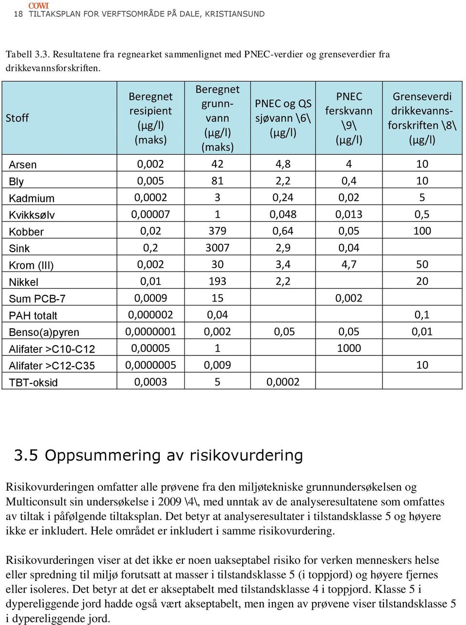 Bly 0,005 81 2,2 0,4 10 Kadmium 0,0002 3 0,24 0,02 5 Kvikksølv 0,00007 1 0,048 0,013 0,5 Kobber 0,02 379 0,64 0,05 100 Sink 0,2 3007 2,9 0,04 Krom (III) 0,002 30 3,4 4,7 50 Nikkel 0,01 193 2,2 20 Sum