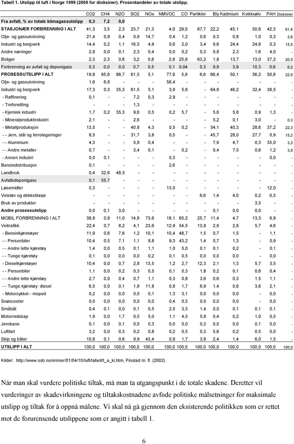 45,1 50,6 42,3 61,6 Olje- og gassutvinning 21,4 0,9 0,4 0,9 14,7 0,4 1,2 0,6 0,3 0,8 1,0 0,3 2,6 Industri og bergverk 14,4 0,2 1,1 16,5 4,9 0,6 2,0 3,4 9,6 24,4 24,6 0,3 15,5 Andre næringer 2,8 0,0