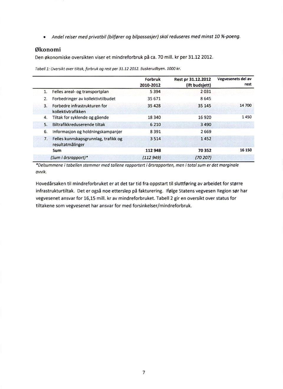 Forbedringer av kollektivtilbudet 35 671 8 645 3. Forbedre infrastrukturen for kollektivtrafikken vegvesenets del av rest 35 428 35 145 14 700 4. Tiltak for syklende og gående 18 340 16 920 1 450 5.