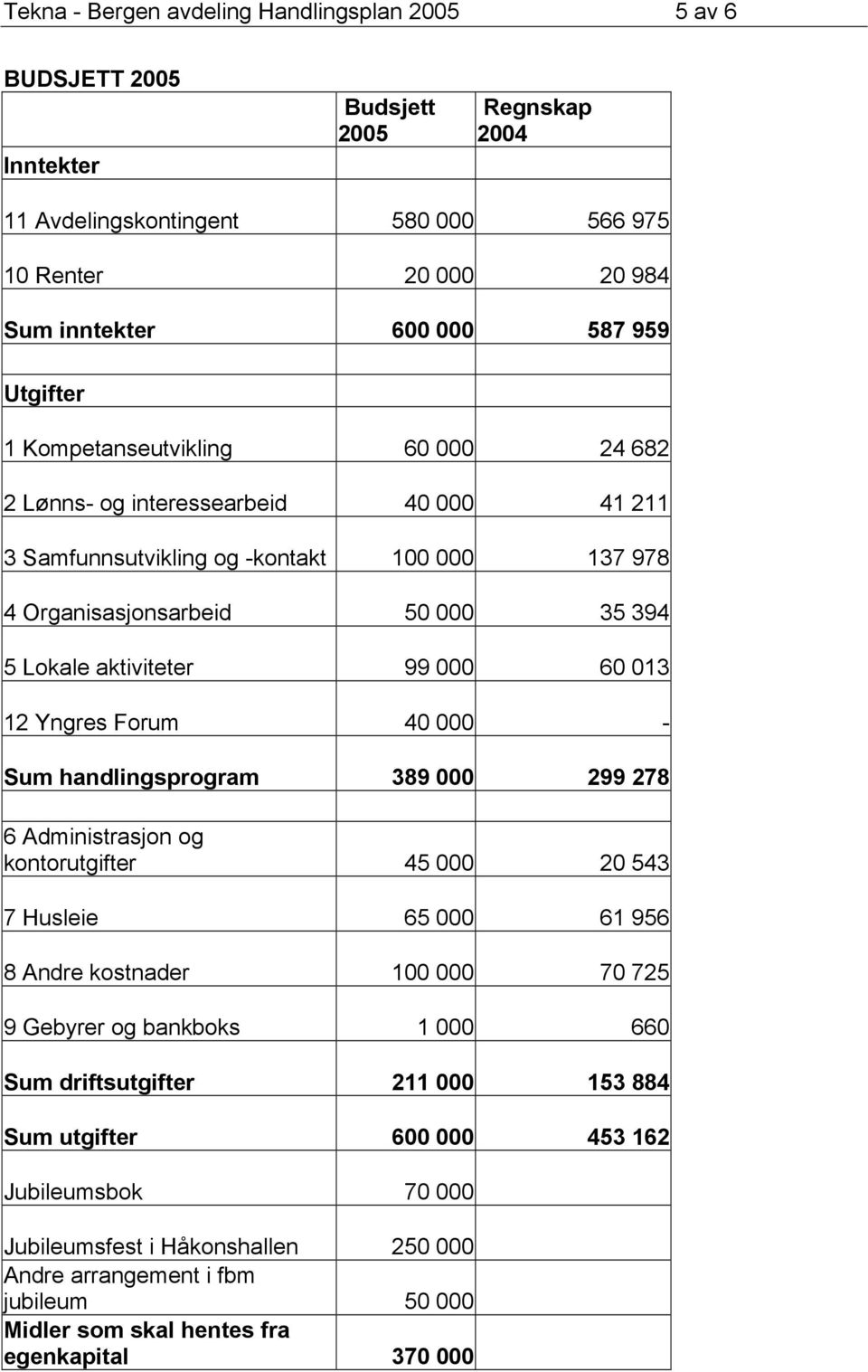 60 013 12 Yngres Forum 40 000 - Sum handlingsprogram 389 000 299 278 6 Administrasjon og kontorutgifter 45 000 20 543 7 Husleie 65 000 61 956 8 Andre kostnader 100 000 70 725 9 Gebyrer og bankboks 1