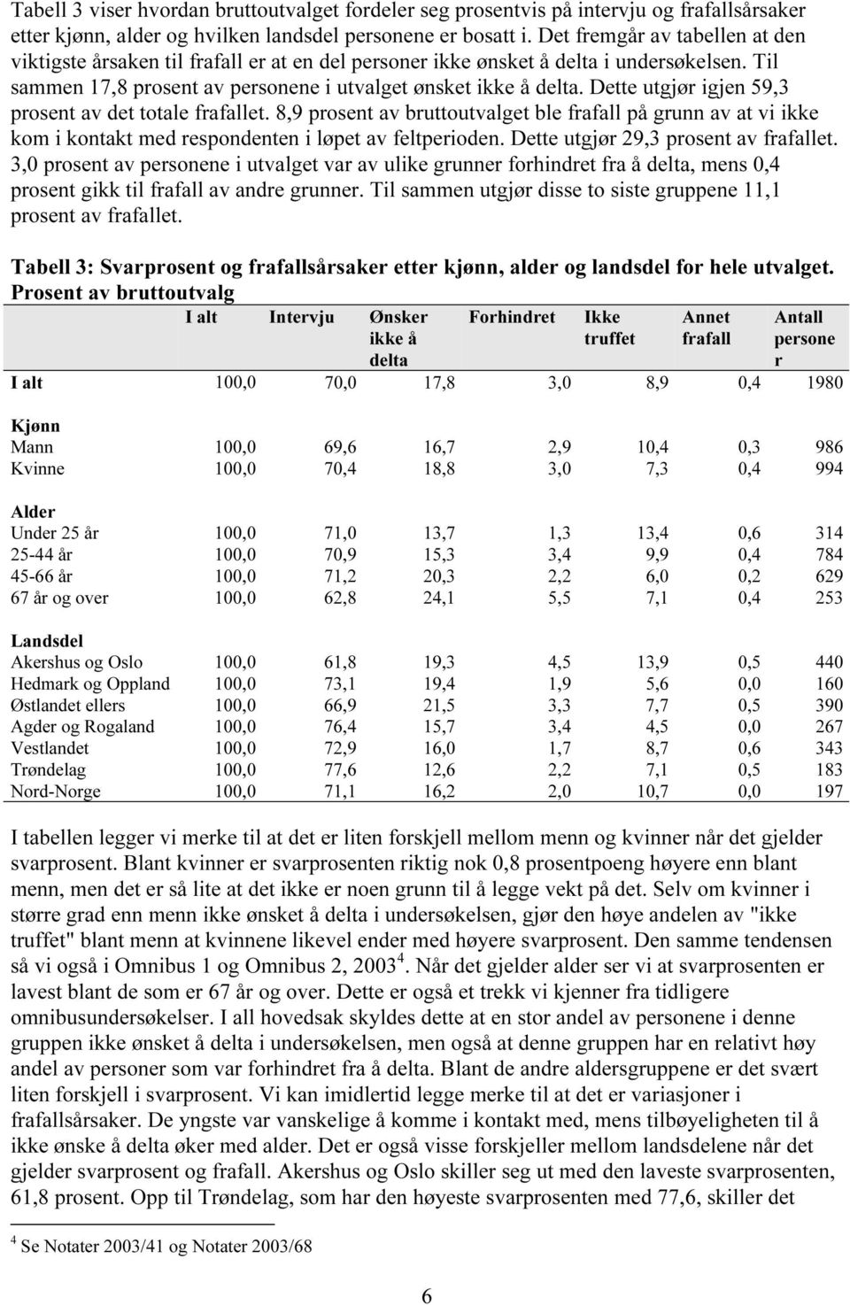 Dette utgjør igjen 59,3 prosent av det totale frafallet. 8,9 prosent av bruttoutvalget ble frafall på grunn av at vi ikke kom i kontakt med respondenten i løpet av feltperioden.