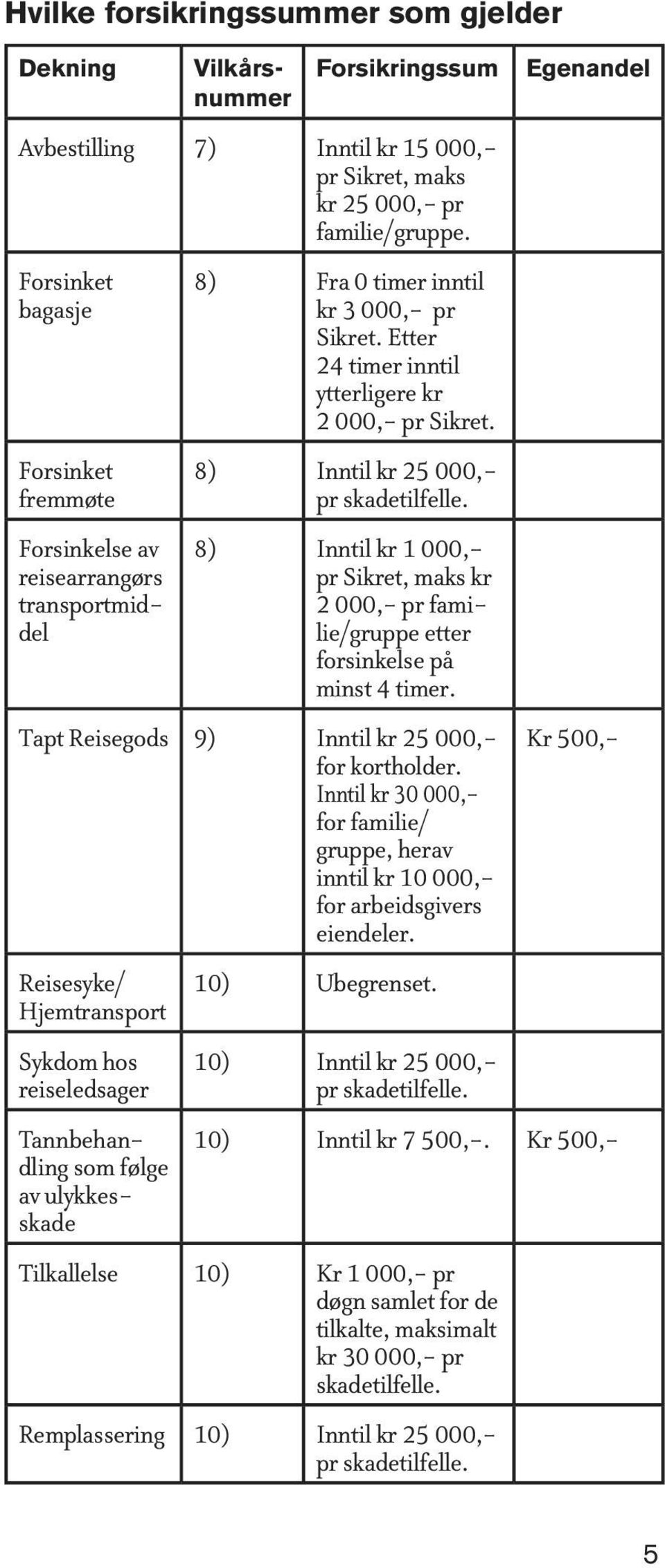 8) Inntil kr 25 000,- pr skadetilfelle. 8) Inntil kr 1 000,- pr Sikret, maks kr 2 000,- pr familie/gruppe etter forsinkelse på minst 4 timer. Tapt Reisegods 9) Inntil kr 25 000,- for kortholder.