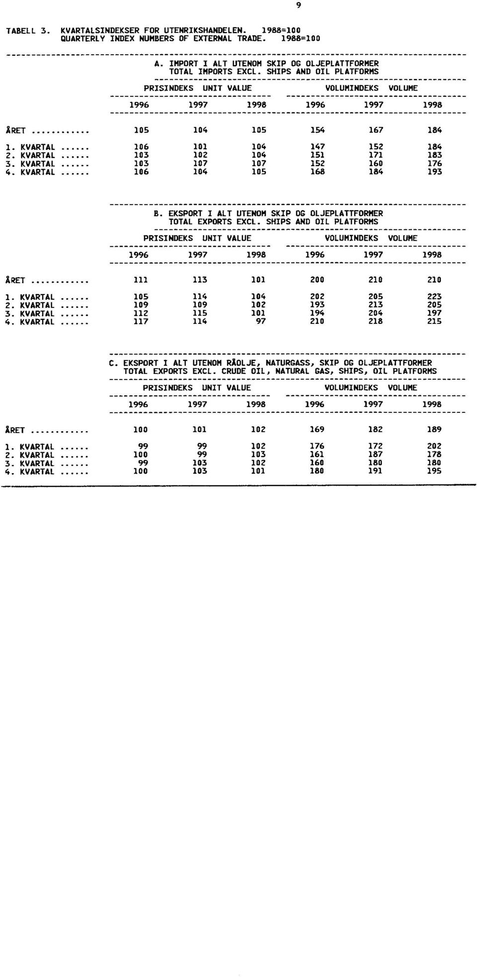 KVARTAL 103 107 107 152 160 4. KVARTAL 106 104 105 168 184 1998 184 184 183 176 193 B. EKSPORT I ALT UTENOM SKIP OG OLJEPLATTFORMER TOTAL EXPORTS EXCL.
