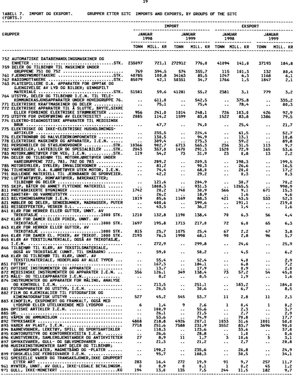 235097 721,1 272912 776,0 41094 141,0 37193 184,8 759 DELER OG TILBEHØR TIL MASKINER UNDER GRUPPENE 751 OG 752 769 394,5 574 355,7 115 101,3 132 80,4 761 FJERNSYNSMOTTAKERE STK.