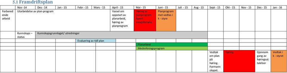 15 Des - 15 Jan - 16 Utarbeidelse av plan-program Varsel om Høring av Planprogram oppstart av planprogram met vedtas i planarbeid, Åpent