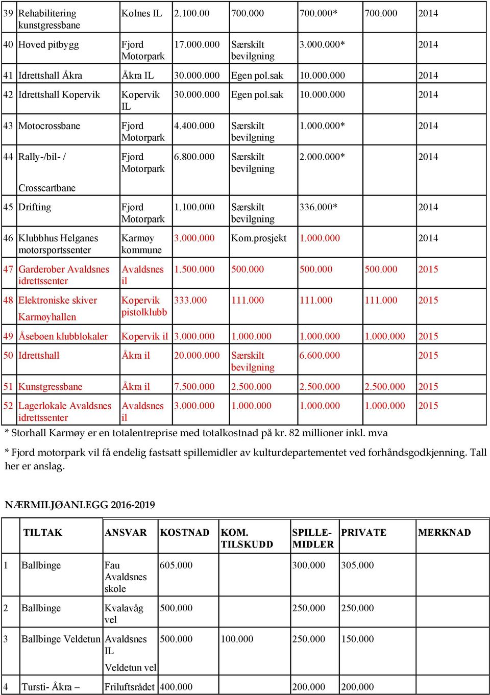 800.000 Særskilt bevilgning 2.000.000* 2014 Crosscartbane 45 Drifting Fjord Motorpark 1.100.000 Særskilt bevilgning 336.