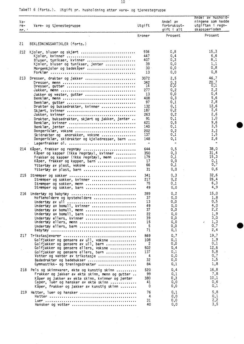 ) 212 Kjoler, bluser og skjørt 936 0,8 15,3 Kjoler, kvinner 447 0,4 6,6 Bluser, tunikaer, kvinner 407 0,3 8,1 Kjoler, bluser og tunikaer, jenter 39 0,0 1,1 Morgenkjoler og badekåper 30 0,0 0,8