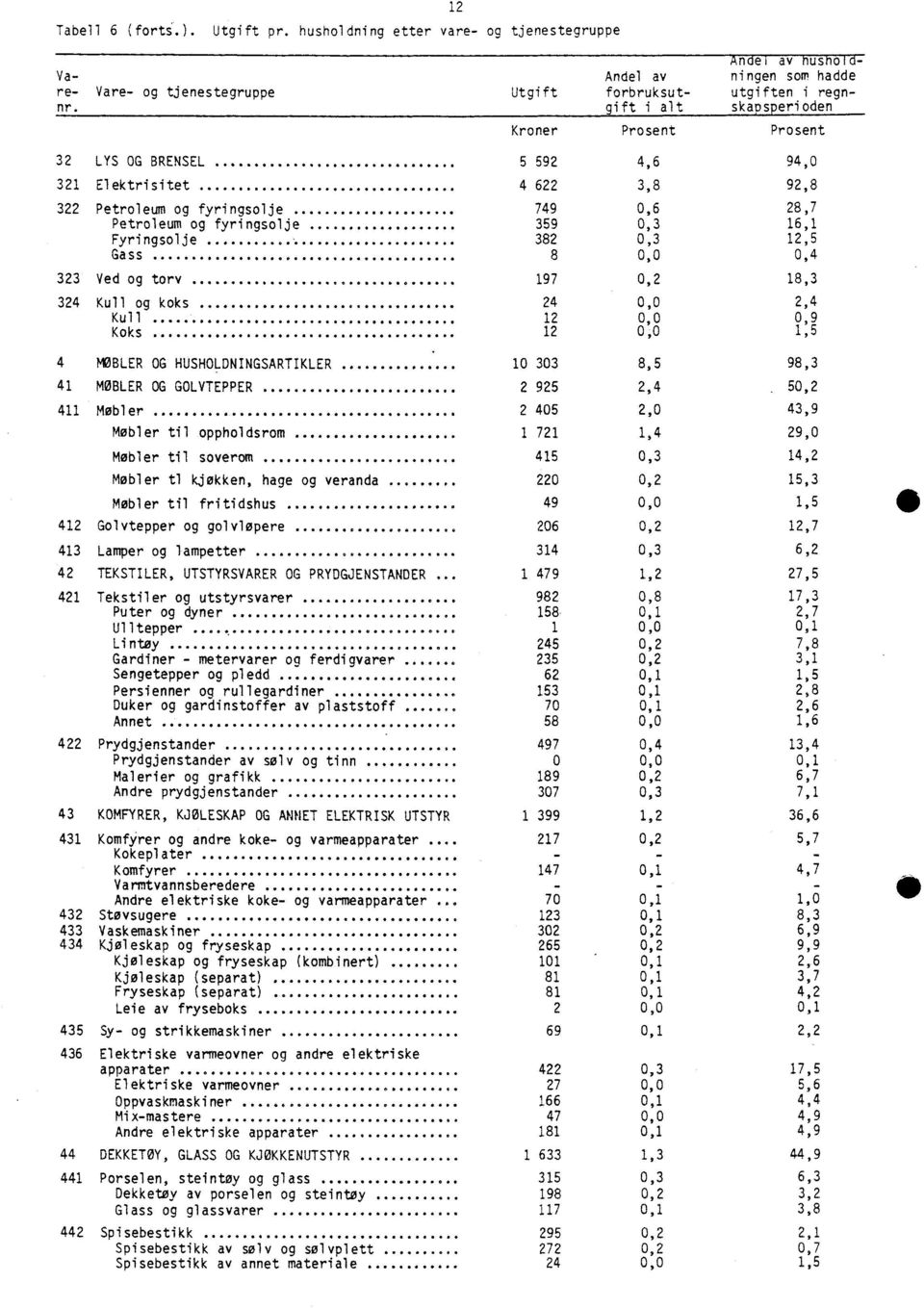 Petroleum og fyringsolje 749 0,6 28,7 Petroleum og fyringsolje 359 0,3 16,1 Fyringsolje 382 0,3 12,5 Gass 8 0,0 0,4 323 Ved og torv.