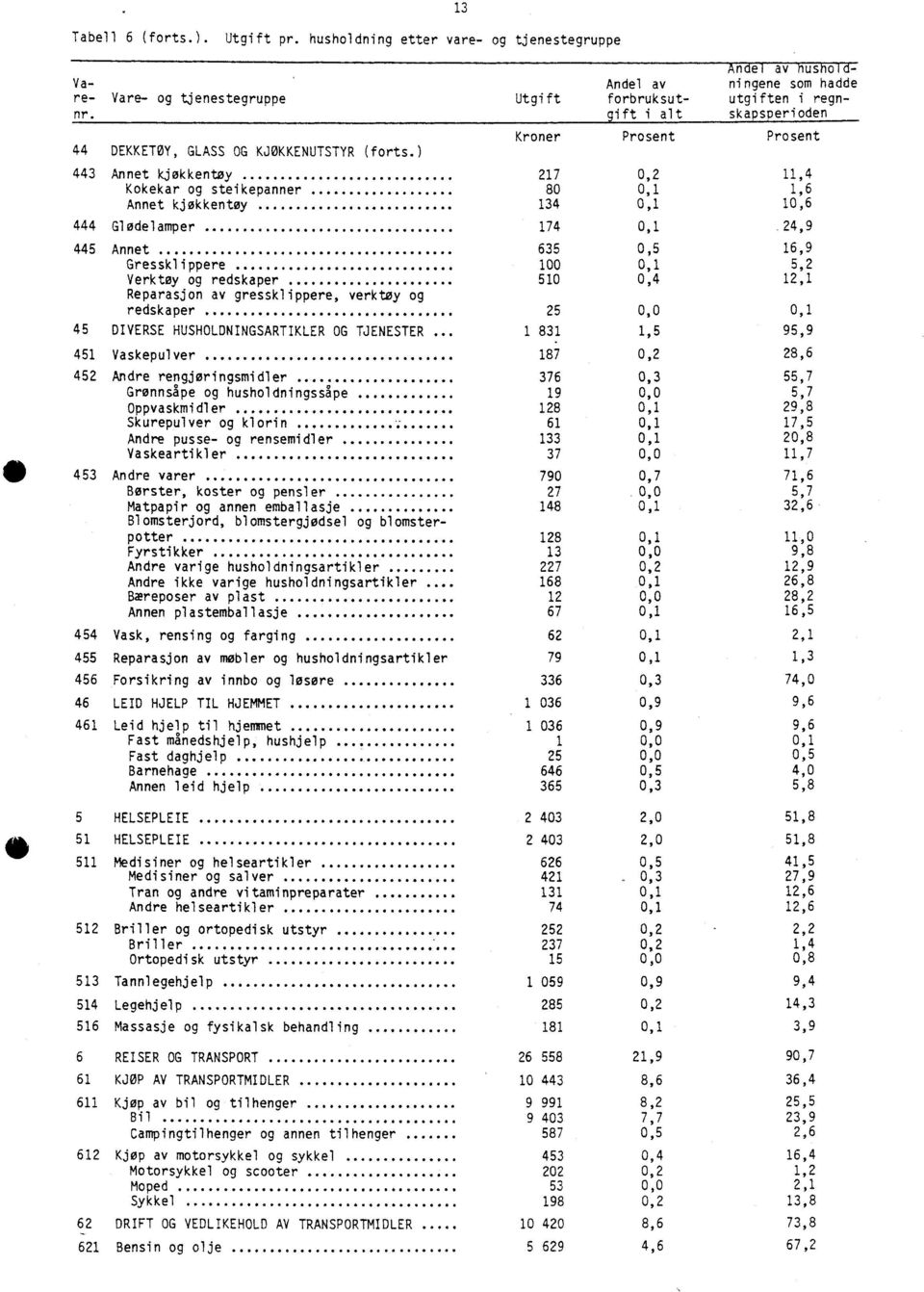 ) 443 Annet kjøkken -tøy Kokekar og steikepanner Annet kjøkkentøy 444 Glødelamper Kroner Prosent Prosent 217 0,2 11,4 80 0,1 1,6 134 0,1 10,6 174 0,1 24,9 445 Annet 635 0,5 16,9 Gressklippere 100 0,1