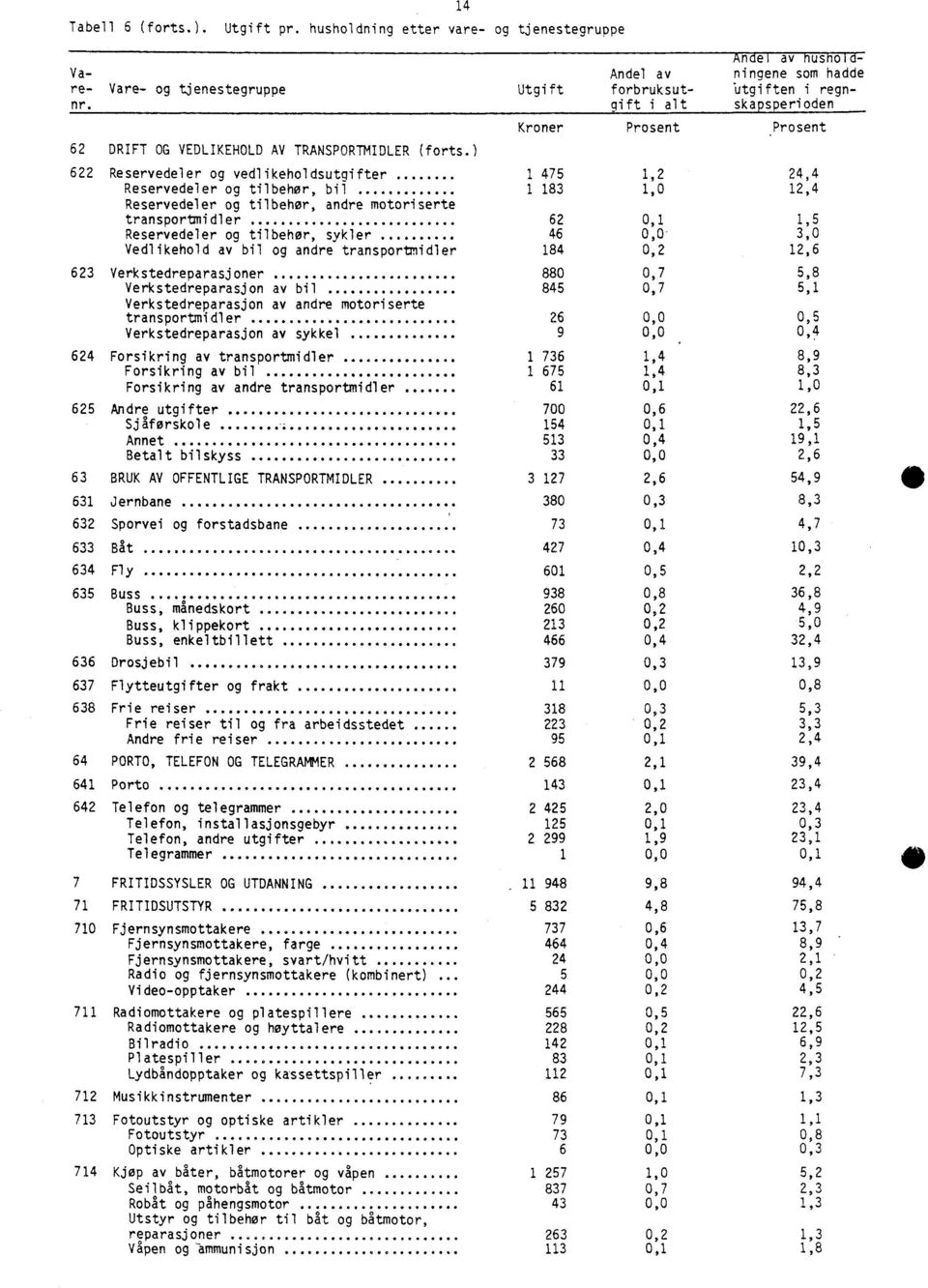 62 DRIFT OG VEDLIKEHOLD AV TRANSPORTMIDLER (forts.) 14 Kroner Prosent.