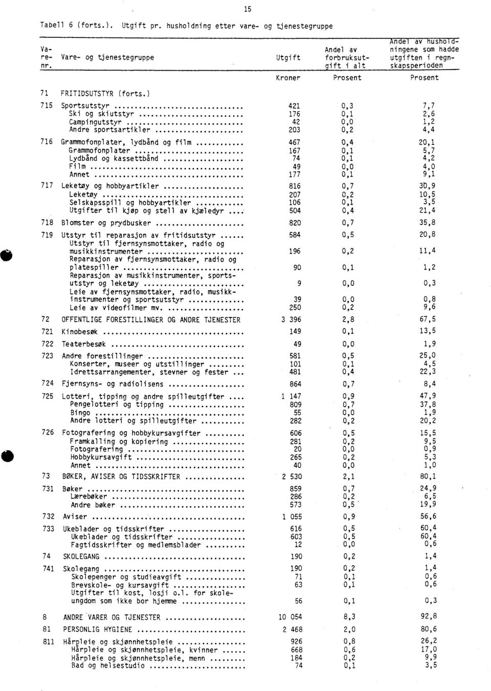 ) Kroner Prosent Prosent 421 715 Sportsutstyr 0,3 7,7 Ski og skiutstyr 176 0,1 2,6 Campingutstyr 42 0,0 1,2 Andre sportsartikler 203 0,2 4,4 716 Grammofonplater, lydbånd og film Grammofonplater