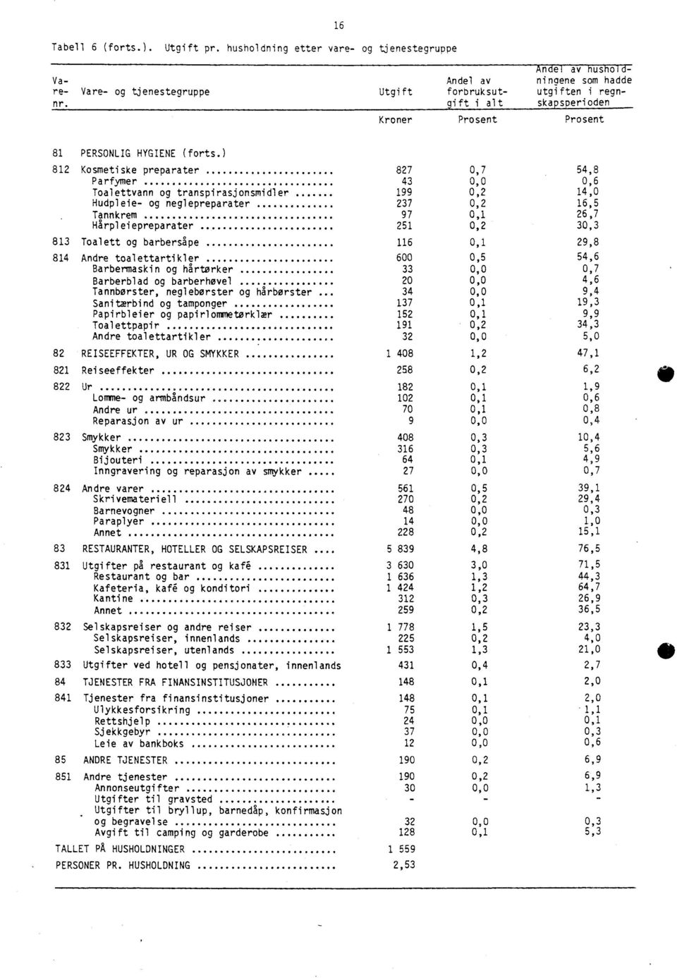 Kroner Prosent Prosent 81 PERSONLIG HYGIENE (forts.