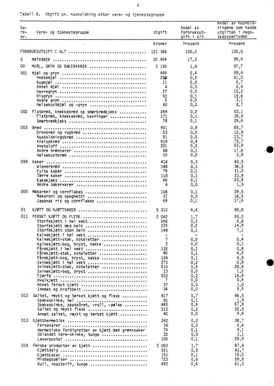 00 MJØL, GRYN OG BAKERVARER 2 192 1,8 97,7 001 Mjøl og gryn 469 0,4 59,4 Hvetemjøl 299 0,2 41,0 Rugmjøl 11 0,0 6,7 Annet mjøl 4 0,0 2,4 Havregryn 27 0,0 10,2 Risgryn 83 0,1 19,6 Andre gryn 5 0,0 3,1