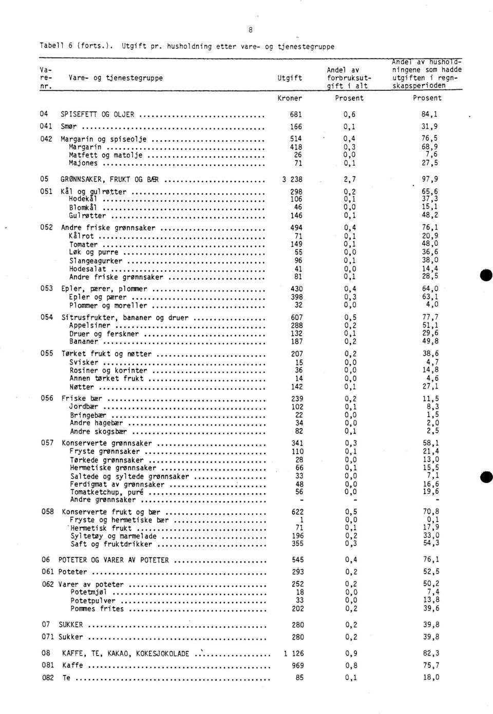 og spiseolje 514 0,4 76,5 Margarin 418 0,3 68,9 Matfett og matolje 26 0,0 7,6 Majones 71 0,1 27,5 05 GRØNNSAKER, FRUKT OG BIER 3 238 2,7 97,9 051 Kål og gulretter Hodekal 298 0,2 65,6 106 0,1 37,3