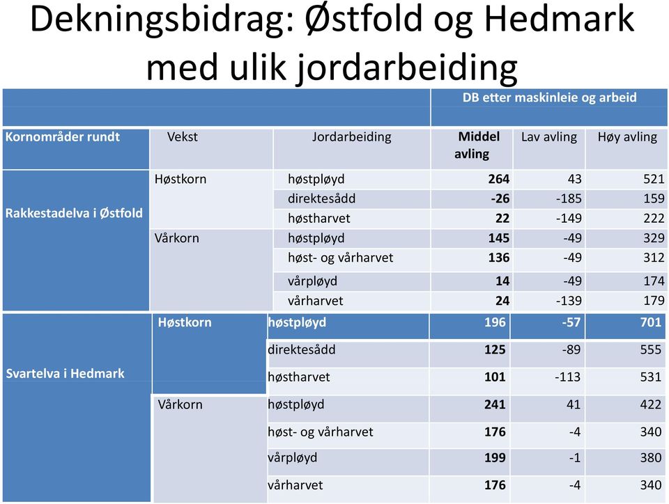 høstpløyd 145 49 329 høst og vårharvet 136 49 312 vårpløyd 14 49 174 vårharvet 24 139 179 Høstkorn høstpløyd 196 57 701 Svartelva i