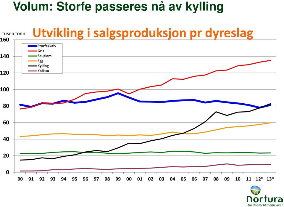 Storfe/kalv Gris Sau/lam Egg Kylling Kalkun 0 90 91 92 93