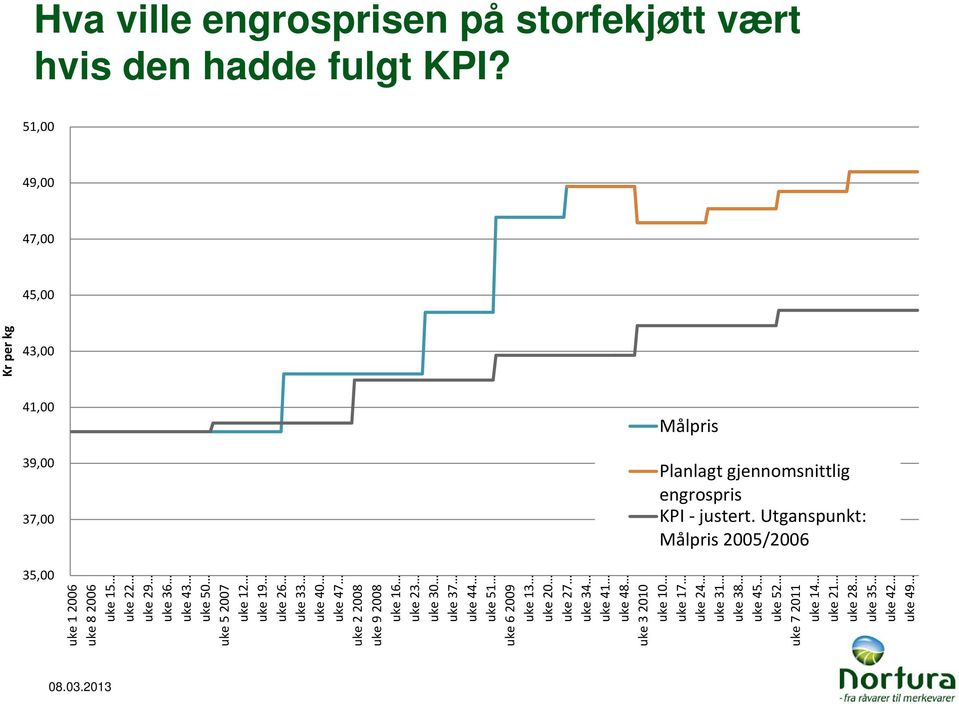 Utganspunkt: Målpris 2005/2006 35,00 uke 12006 uke 82006 uke 15 uke 22 uke 29 uke 36 uke 43 uke 50 uke 52007 uke 12 uke 19 uke 26 uke 33 uke