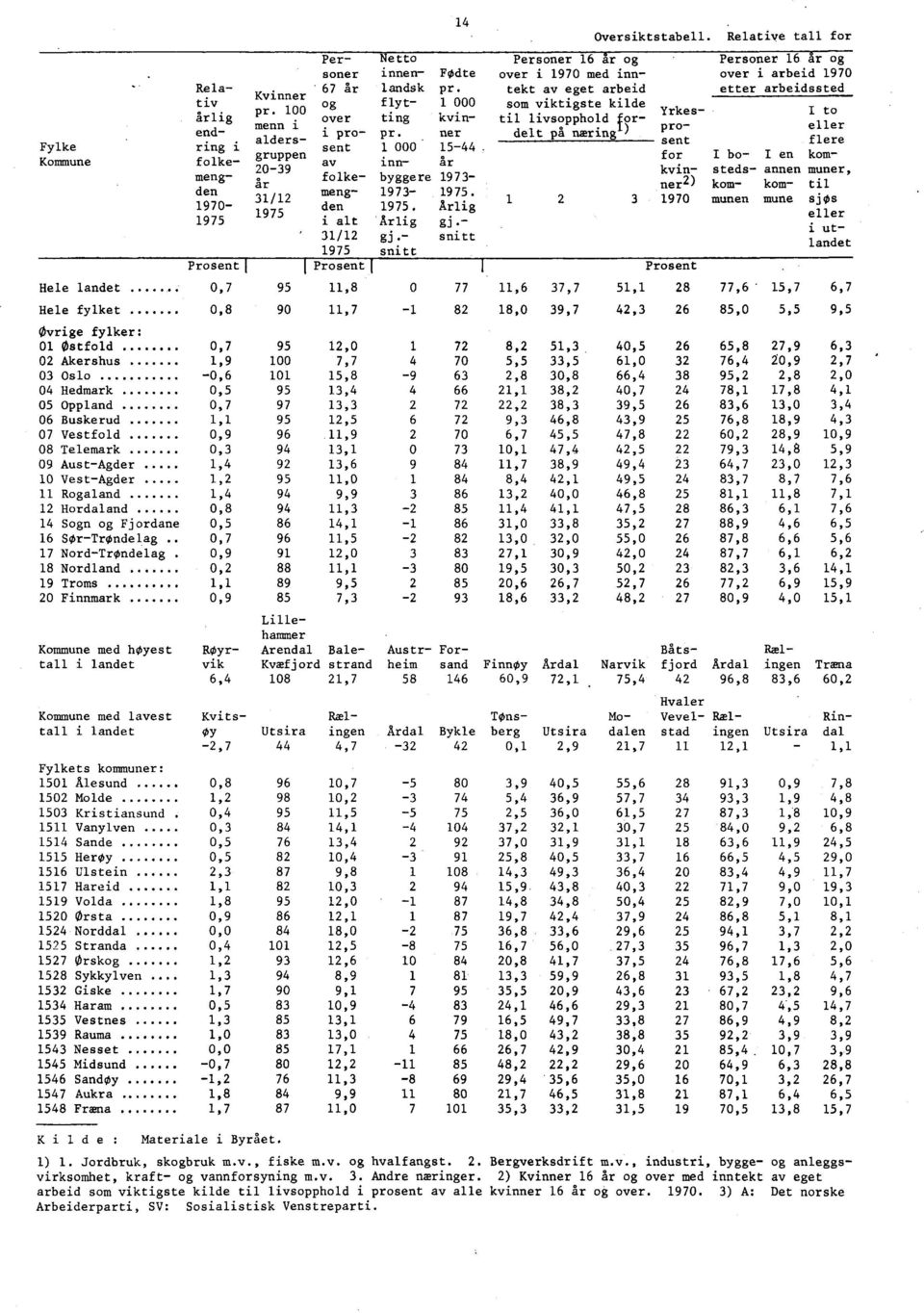 Sr-TrOndelag 17 Nord-TrOndelag 18 Nordland 19 Troms 20 Finnmark Relativ årlig endring i folkemengden 1970-1975 Kvinner pr.