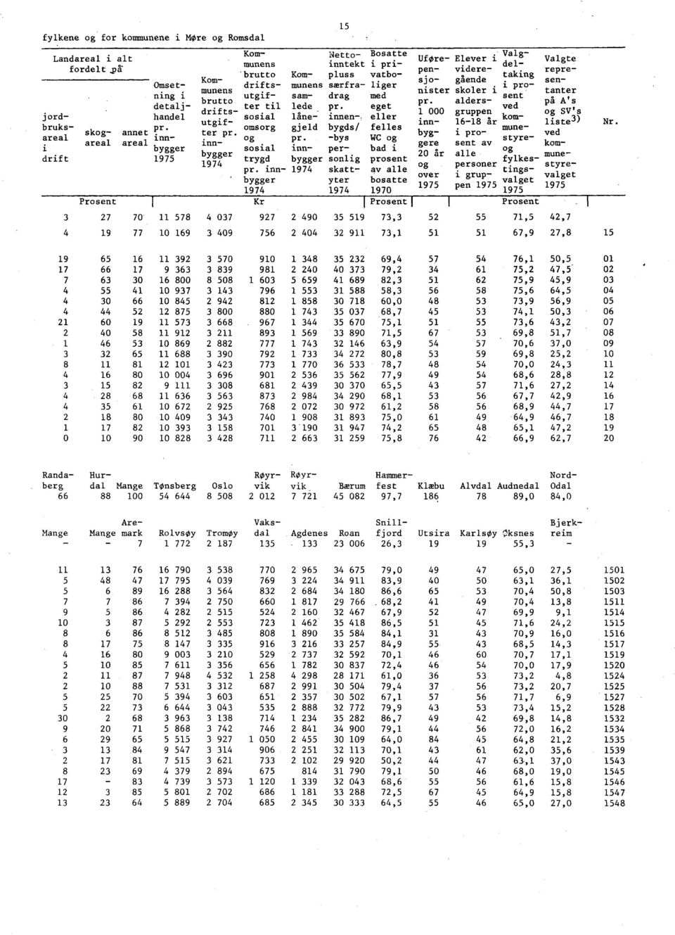 innbygger 1974 Kr 15 Netto- Bosatte inntekt i pri- Kom- pluss vatbomunens særfra- liger sam- drag med lede pr. eget låne-' innen-. eller gjeld bygds/ felles pr.