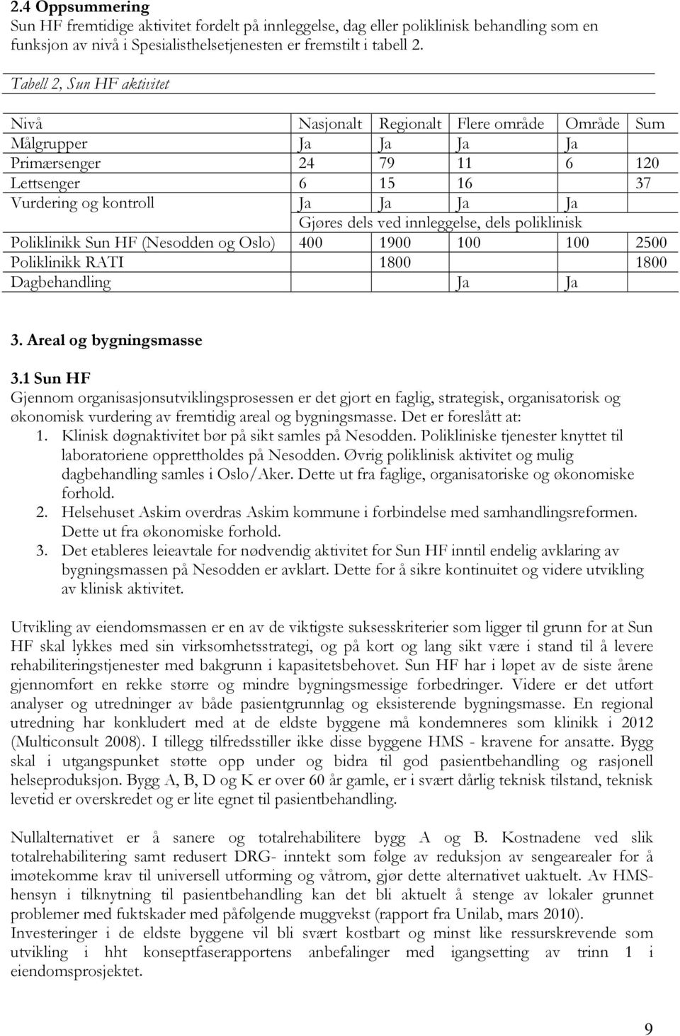 innleggelse, dels poliklinisk Poliklinikk Sun HF (Nesodden og Oslo) 400 1900 100 100 2500 Poliklinikk RATI 1800 1800 Dagbehandling Ja Ja 3. Areal og bygningsmasse 3.