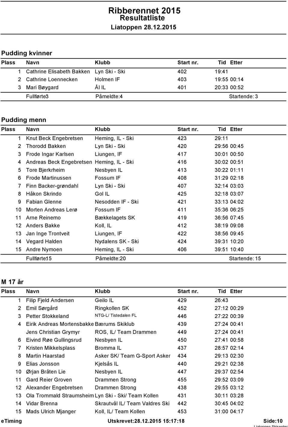 .2.205 Pudding kvinner Cathrine Elisabeth Bakken Lyn Ski - Ski 402 9:4 2 Cathrine Loennecken Holmen IF 403 9:55 00:4 3 Mari Bẁygard Ål IL 40 20:33 00:52 Fullfẁrte: 3 Påmeldte: 4 Startende: 3 Pudding