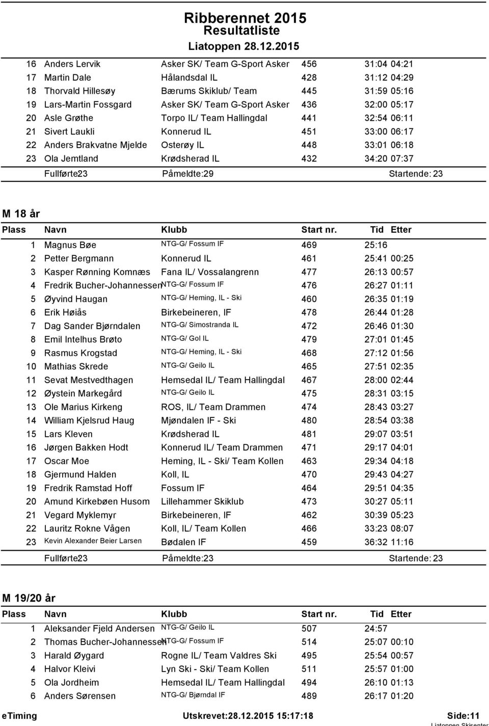 .2.205 6 Anders Lervik Asker SK/ Team G-Sport Asker 456 3:04 04:2 7 Martin Dale Hålandsdal IL 428 3:2 04:29 8 Thorvald Hillesẁy Bṡrums Skiklub/ Team 445 3:59 05:6 9 Lars-Martin Fossgard Asker SK/