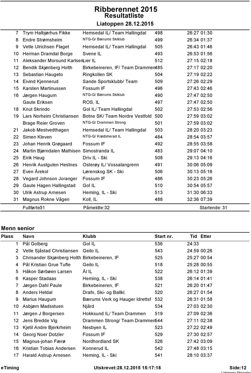 .2.205 7 Trym Halbjẁrhus Fikke Hemsedal IL/ Team Hallingdal 498 26:27 0:30 8 Endre Strẁmsheim NTG-G/ Bṡrums Skiklub 499 26:34 0:37 9 Vetle Ulrichsen Flaget Hemsedal IL/ Team Hallingdal 505 26:43 0:46