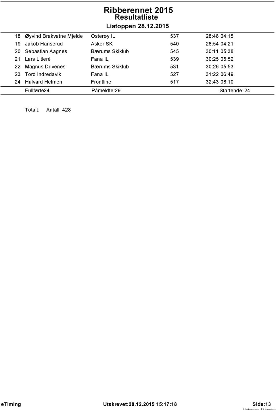 .2.205 8 Ẁyvind Brakvatne Mjelde Osterẁy IL 537 28:48 04:5 9 Jakob Hanserud Asker SK 540 28:54 04:2 20 Sebastian