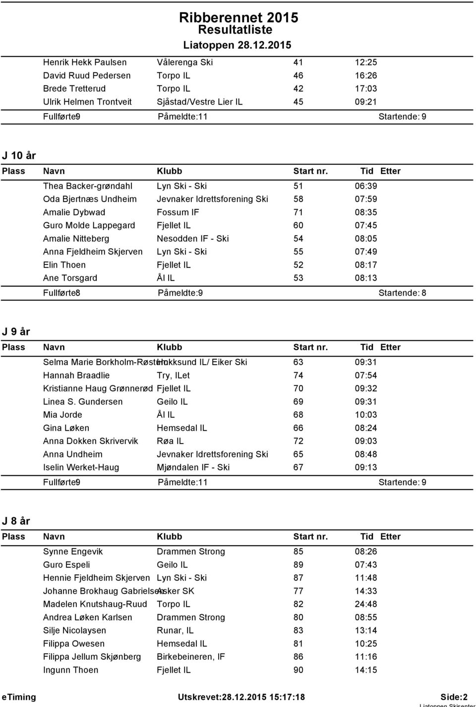 .2.205 Henrik Hekk Paulsen Vålerenga Ski 4 2:25 David Ruud Pedersen Torpo IL 46 6:26 Brede Tretterud Torpo IL 42 7:03 Ulrik Helmen Trontveit Sjåstad/Vestre Lier IL 45 09:2 Fullfẁrte: 9 Påmeldte: