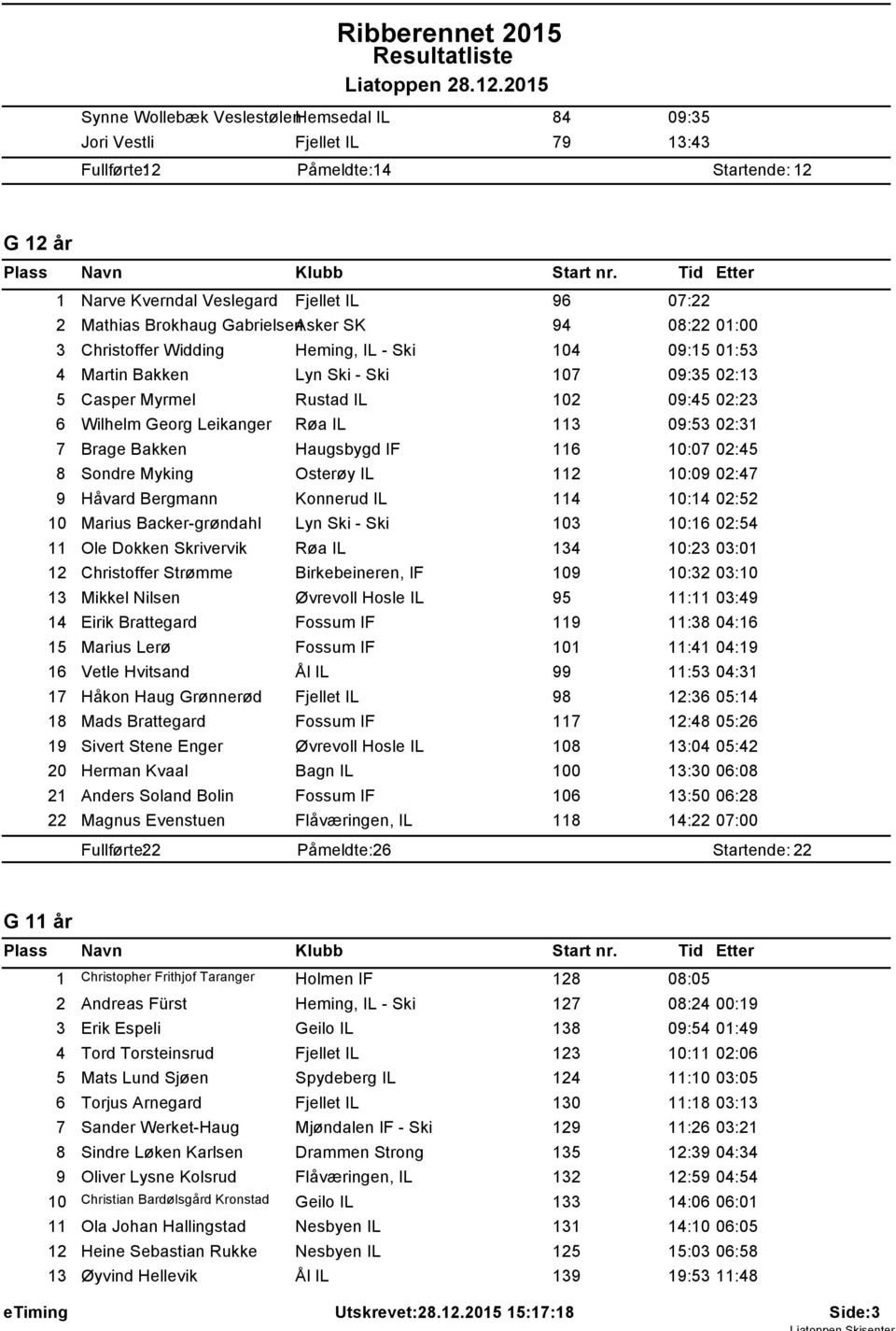 .2.205 Synne Wollebṡk VeslestẁlenHemsedal IL 84 09:35 Jori Vestli Fjellet IL 79 3:43 Fullfẁrte: 2 Påmeldte: 4 Startende: 2 G 2 år Narve Kverndal Veslegard Fjellet IL 96 07:22 2 Mathias Brokhaug