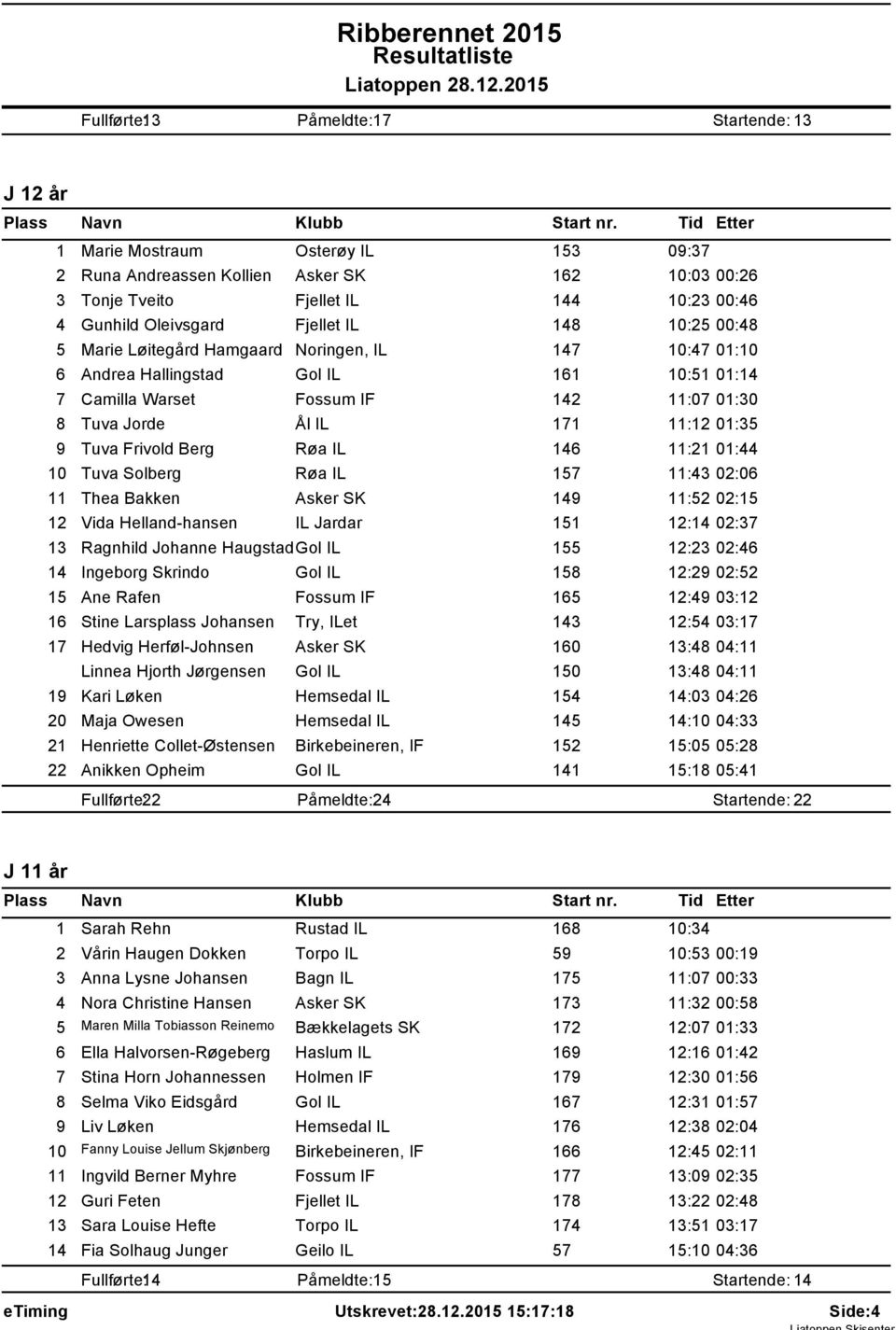 .2.205 Fullfẁrte: 3 Påmeldte: 7 Startende: 3 J 2 år Marie Mostraum Osterẁy IL 53 09:37 2 Runa Andreassen Kollien Asker SK 62 0:03 00:26 3 Tonje Tveito Fjellet IL 44 0:23 00:46 4 Gunhild Oleivsgard