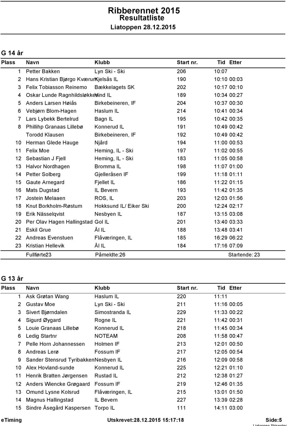 .2.205 G 4 år Petter Bakken Lyn Ski - Ski 206 0:07 2 Hans Kristian Bjẁrgo KvṡrumKjelsås IL 90 0:0 00:03 3 Felix Tobiasson Reinemo Bṡkkelagets SK 202 0:7 00:0 4 Oskar Lunde RagnhildslẁkkenVind IL 89