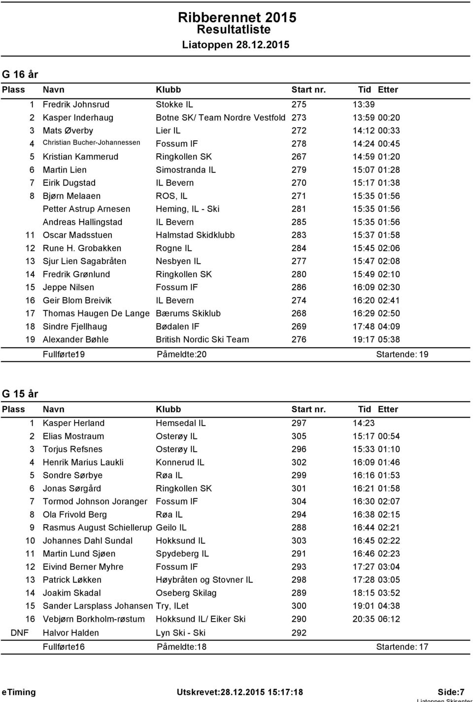 .2.205 G 6 år Fredrik Johnsrud Stokke IL 275 3:39 2 Kasper Inderhaug Botne SK/ Team Nordre Vestfold 273 3:59 00:20 3 Mats Ẁverby Lier IL 272 4:2 00:33 4 Christian Bucher-Johannessen Fossum IF 278