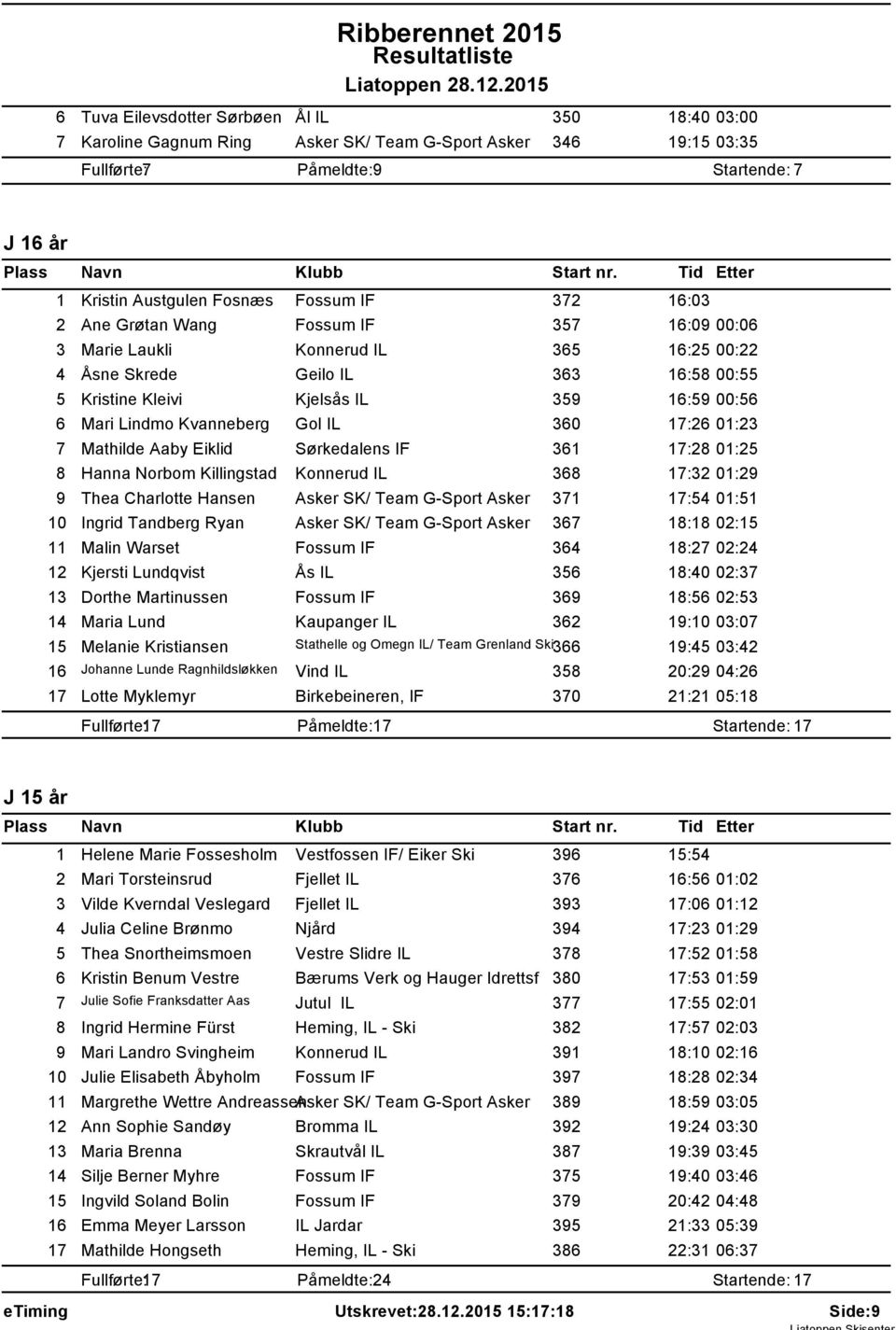 .2.205 6 Tuva Eilevsdotter Sẁrbẁen Ål IL 350 8:40 03:00 7 Karoline Gagnum Ring Asker SK/ Team G-Sport Asker 346 9:5 03:35 Fullfẁrte: 7 Påmeldte: 9 Startende: 7 J 6 år Kristin Austgulen Fosnṡs Fossum