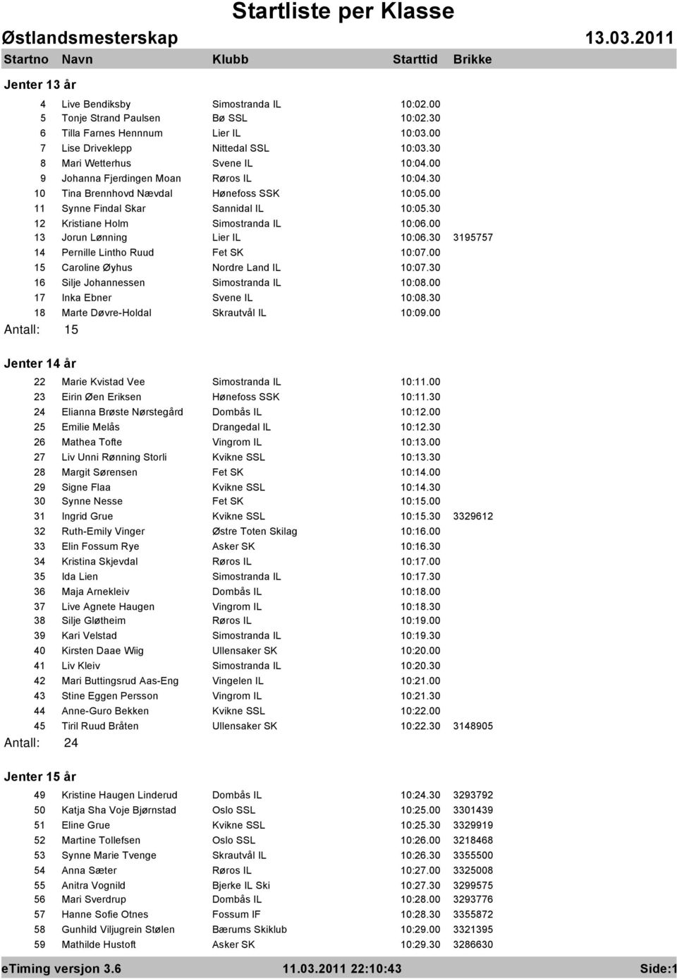 30 12 Kristiane Holm Simostranda IL 10:06.00 13 Jorun Lønning Lier IL 10:06.30 3195757 14 Pernille Lintho Ruud Fet SK 10:07.00 15 Caroline Øyhus Nordre Land IL 10:07.