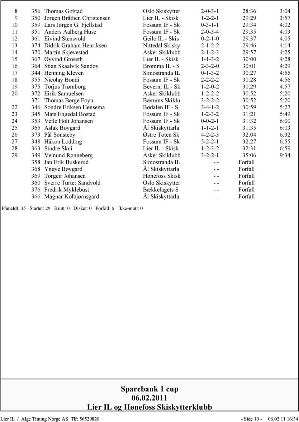 Nittedal Skisky 2-1-2-2 29:46 4:14 14 370 Martin Skjevestad Asker Skiklubb 2-1-2-3 29:57 4:25 15 367 Øyvind Groseth Lier IL - Skisk 1-1-3-2 30:00 4:28 16 364 Stian Skaalvik Sandøy Bromma IL - S