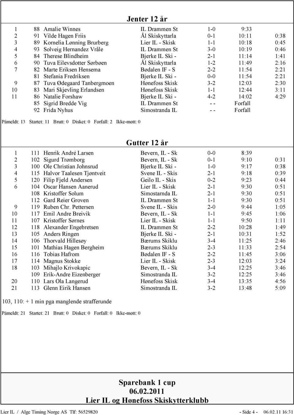 2:21 81 Stefania Fredriksen Bjerke IL Ski - 0-0 11:54 2:21 9 87 Tuva Ødegaard Tanbergmoen Hønefoss Skisk 3-2 12:03 2:30 10 83 Mari Skjevling Erlandsen Hønefoss Skisk 1-1 12:44 3:11 11 86 Natalie