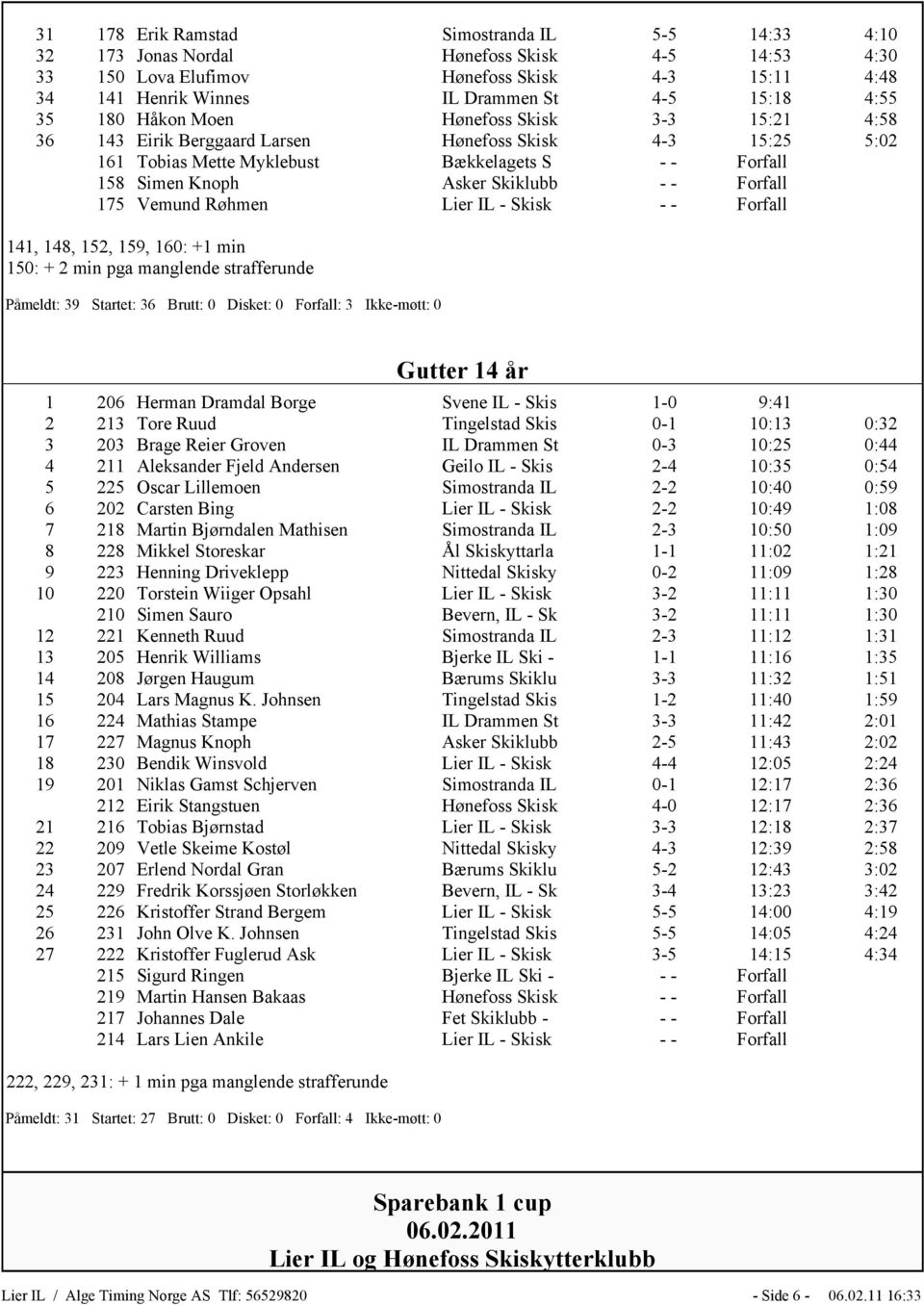 - Forfall 175 Vemund Røhmen Lier IL - Skisk - - Forfall 141, 148, 152, 159, 160: +1 min 150: + 2 min pga manglende strafferunde Påmeldt: 39 Startet: 36 Brutt: 0 Disket: 0 Forfall: 3 Ikke-møtt: 0