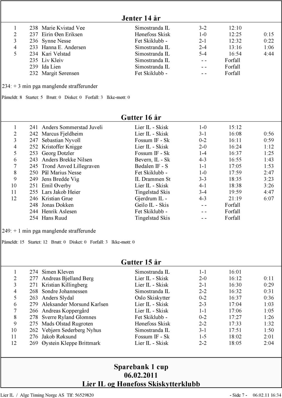 Skiklubb - - - Forfall 234: + 3 min pga manglende strafferunder Påmeldt: 8 Startet: 5 Brutt: 0 Disket: 0 Forfall: 3 Ikke-møtt: 0 Gutter 16 år 1 241 Anders Sommerstad Juveli Lier IL - Skisk 1-0 15:12