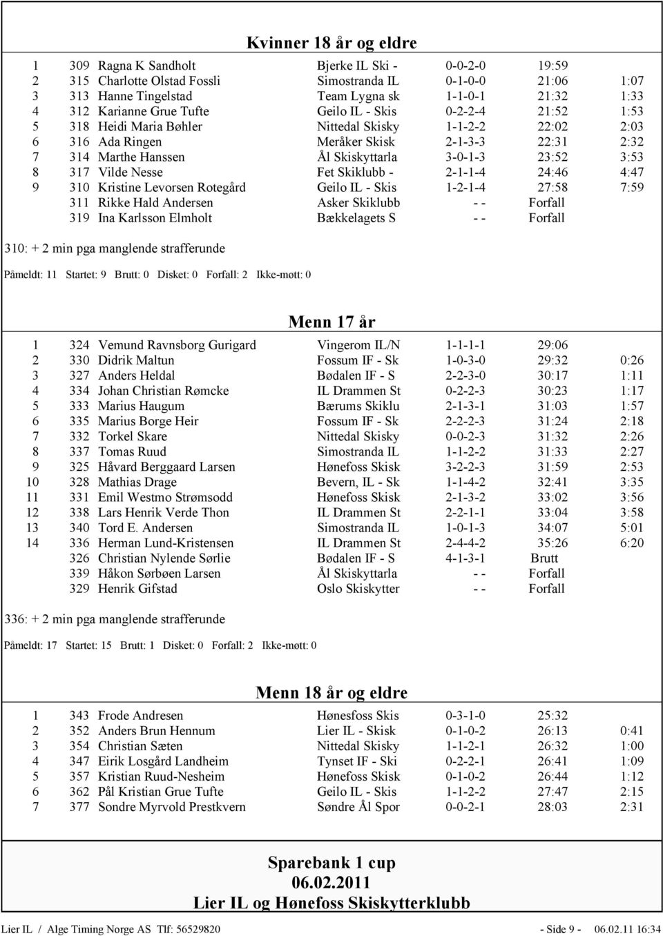 Skiskyttarla 3-0-1-3 23:52 3:53 8 317 Vilde Nesse Fet Skiklubb - 2-1-1-4 24:46 4:47 9 310 Kristine Levorsen Rotegård Geilo IL - Skis 1-2-1-4 27:58 7:59 311 Rikke Hald Andersen Asker Skiklubb - -