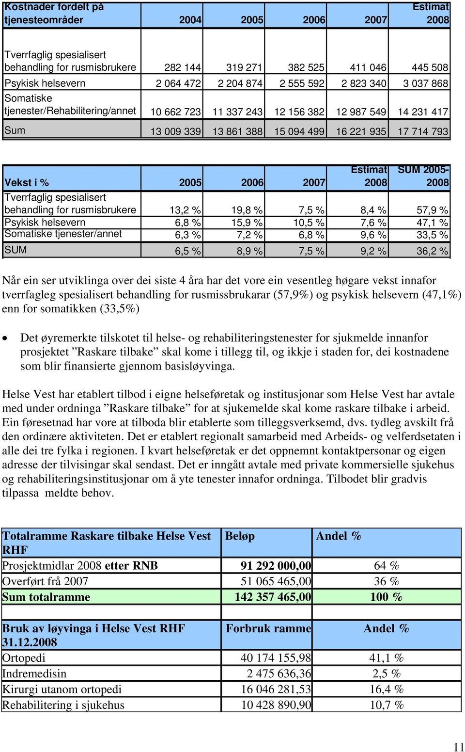 2005 2006 2007 Estimat 2008 SUM 2005-2008 Tverrfaglig spesialisert behandling for rusmisbrukere 13,2 % 19,8 % 7,5 % 8,4 % 57,9 % Psykisk helsevern 6,8 % 15,9 % 10,5 % 7,6 % 47,1 % Somatiske