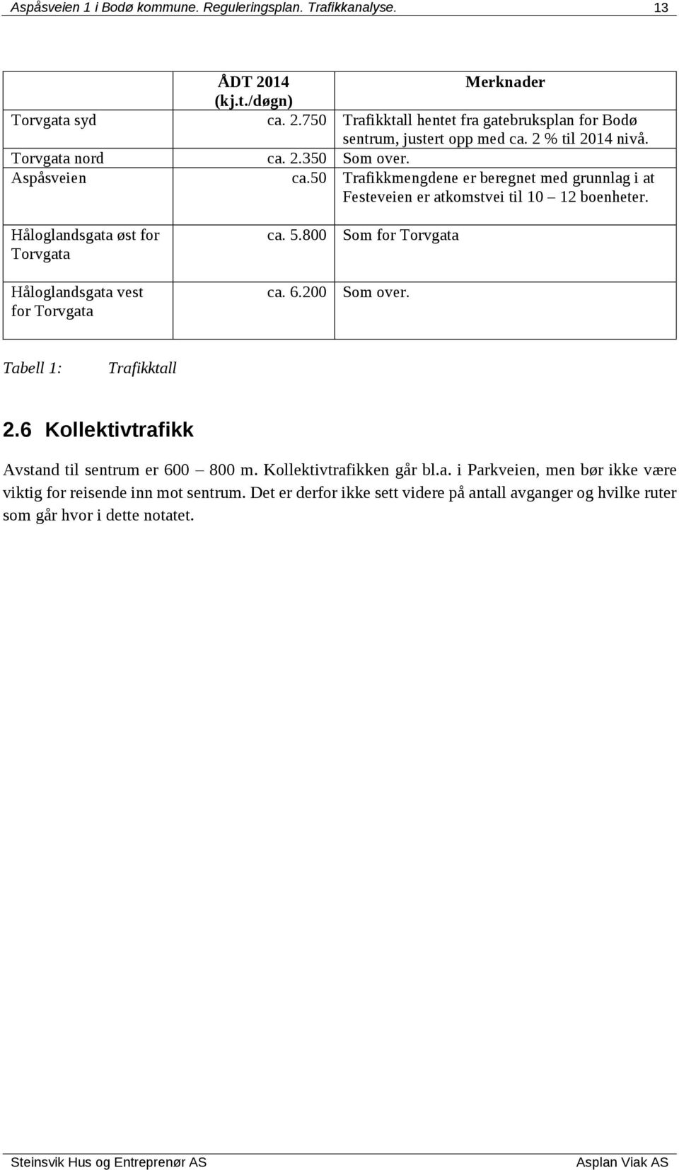 14 Merknader (kj.t./døgn) ca. 2.750 Trafikktall hentet fra gatebruksplan for Bodø sentrum, justert opp med ca. 2 % til 2014 nivå. ca. 2.350 Som over. ca.50 Trafikkmengdene er beregnet med grunnlag i at Festeveien er atkomstvei til 10 12 boenheter.