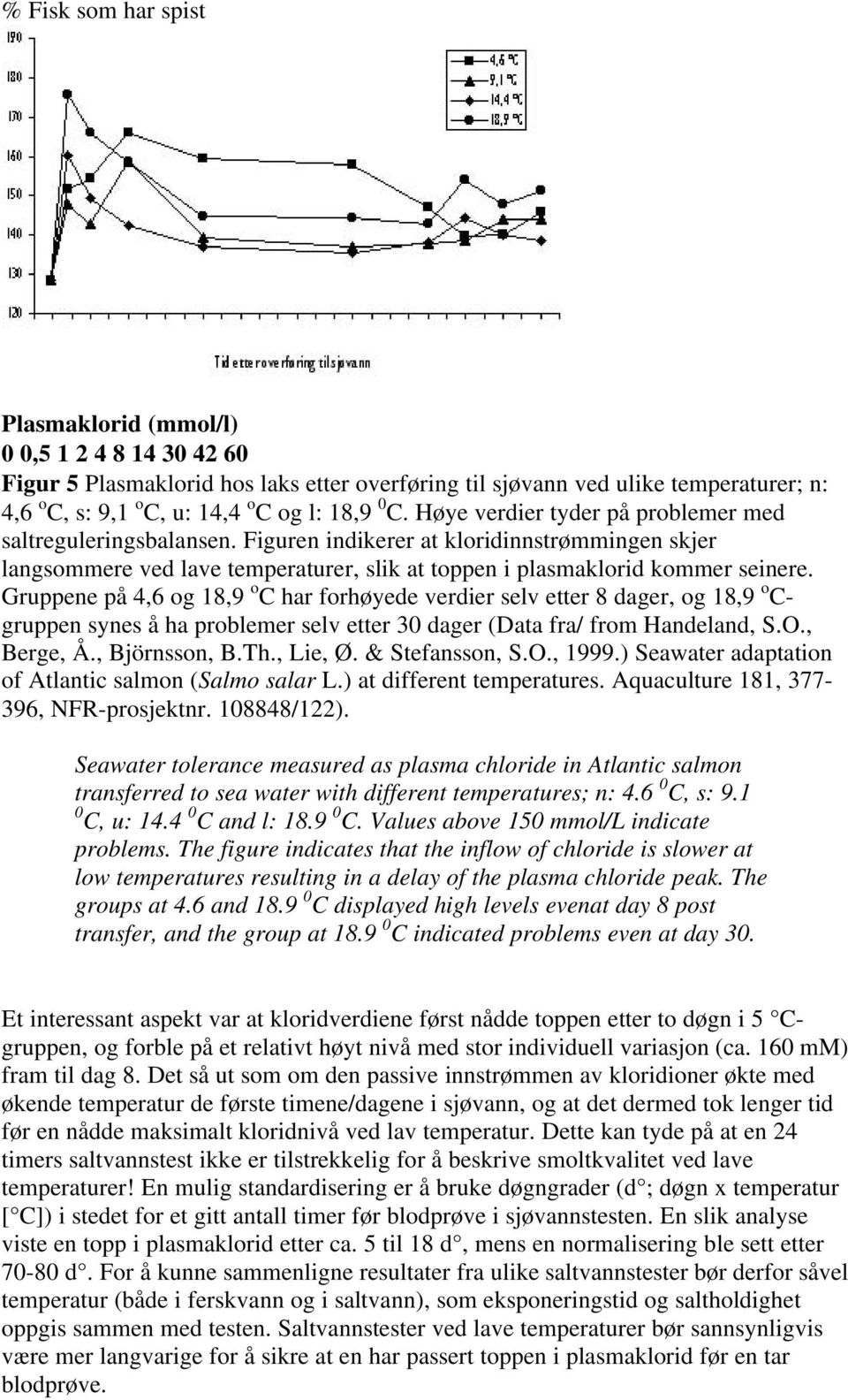 Gruppene på 4,6 og 18,9 o C har forhøyede verdier selv etter 8 dager, og 18,9 o C- gruppen synes å ha problemer selv etter 30 dager (Data fra/ from Handeland, S.O., Berge, Å., Björnsson, B.Th.