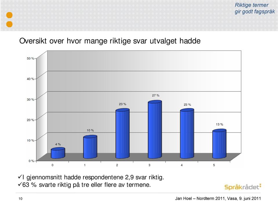 respondentene 2,9 svar riktig.